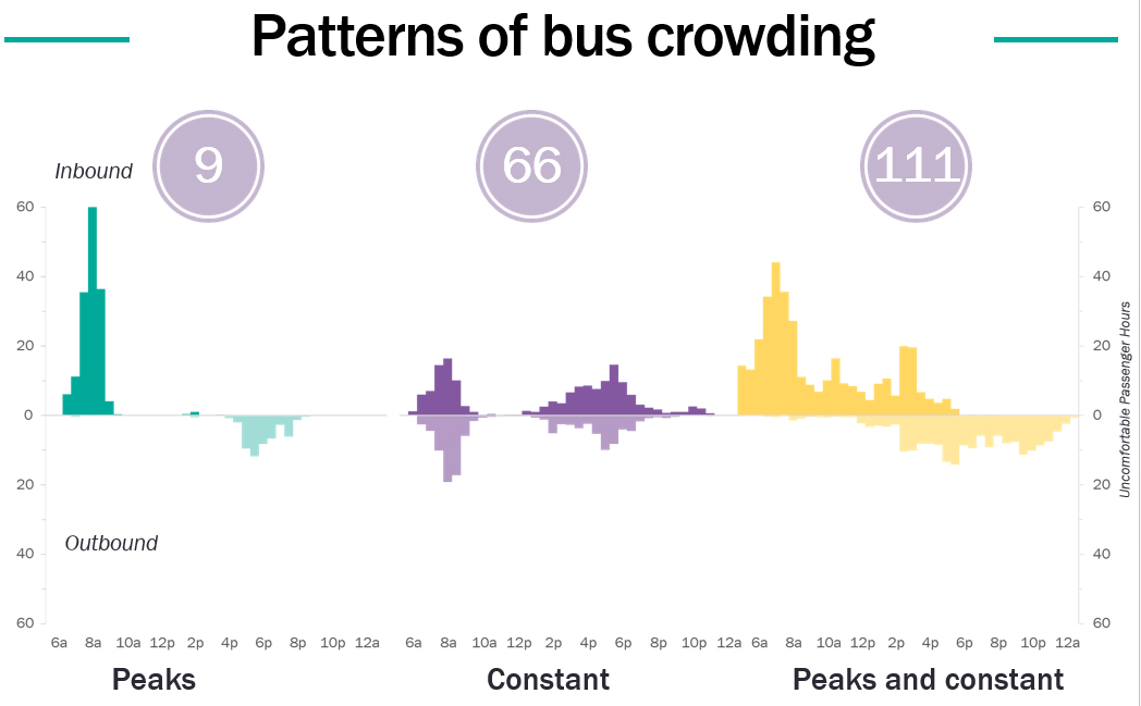 Figure 6-24 is a chart of three bus routes, the 9, 66, and 111 that depict three patterns of bus crowding; Peaks, Constant, and Peaks and constant.